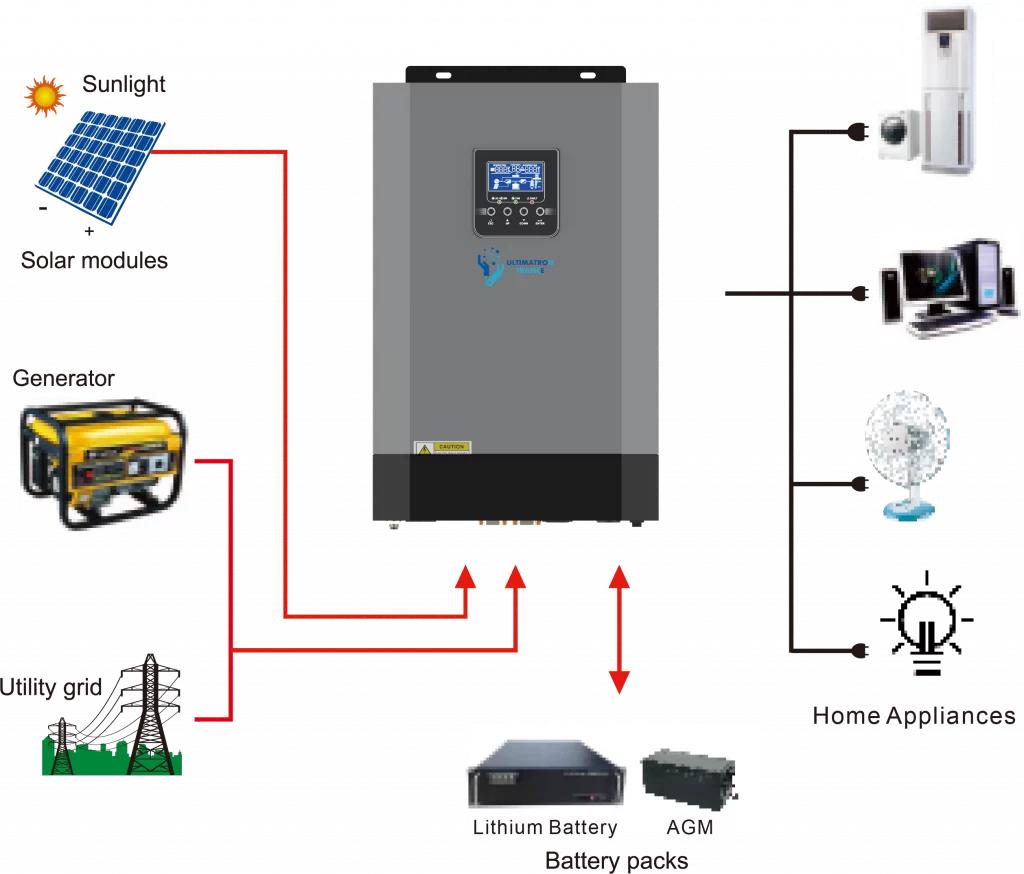 Onduleur Hybride 3.5KW Haute Tension-MPS-3500-VP-ULTIMATRON Illustrations de Scénarios de Application