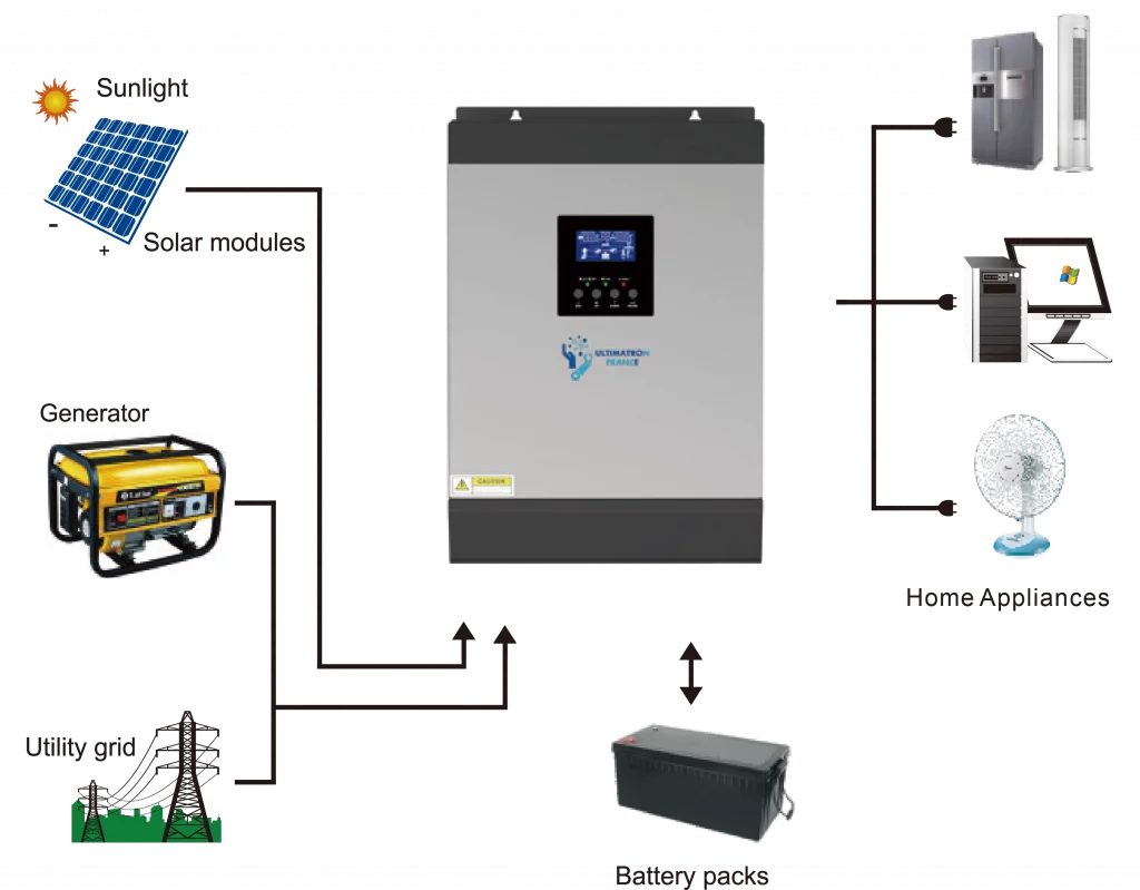 Onduleur Hybride 3KW-MPS-3K-24V 60A MPPT-ULTIMATRON Illustrations de Scénarios de Application