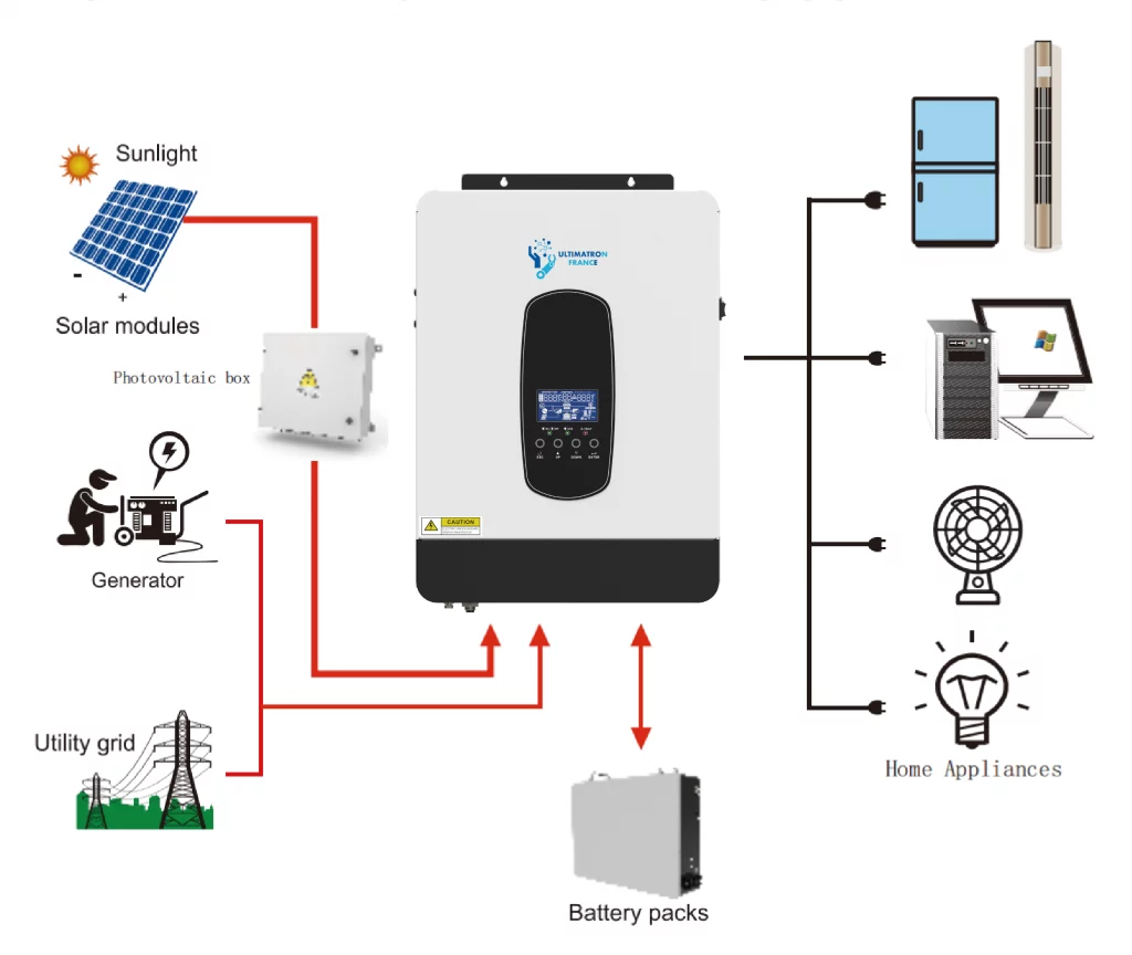 Onduleur Hybride 4.2KW-MPS-4.2K-ULTIMATRON Illustrations de Scénarios de Application