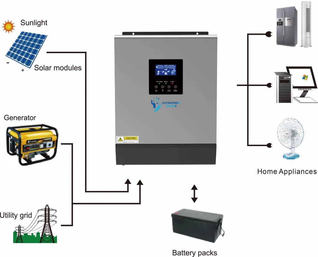 Onduleur Hybride 5KW – MPS-5K-48V 80A MPPT – ULTIMATRON Illustrations de Scénarios de Application